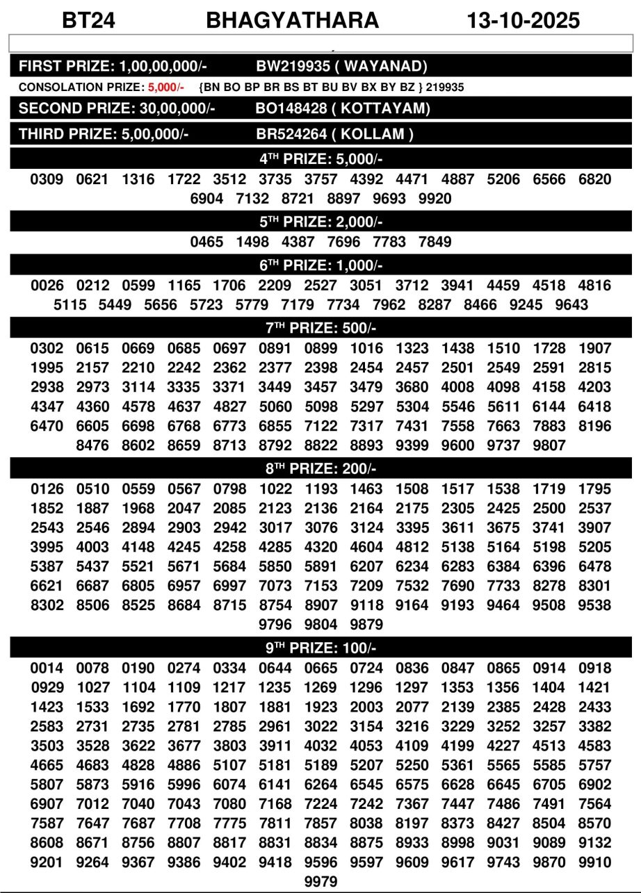 Today’s Bhagyathara Lottery Result BT-24 Published 13.10.25