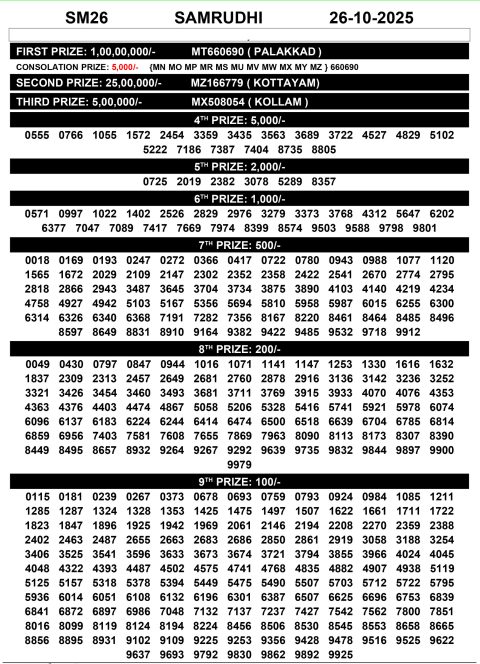 Check Samrudhi SM-26 Result Kerala State 26.10.25