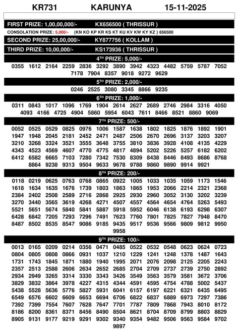 Karunya KR-731 Result Today – Kerala State Lottery