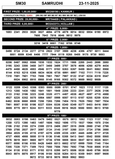 Samrudhi SM-30 Result Today – Kerala State Lottery
