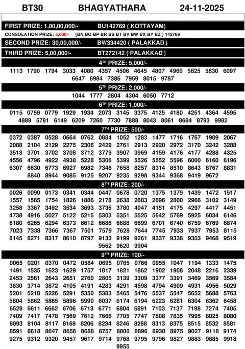 Bhagyathara BT-30 Result Today – Kerala State Lottery
