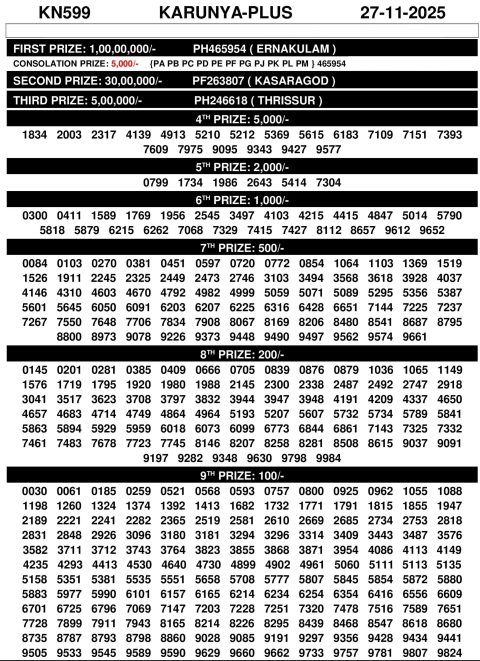 Karunya KN-599 Lottery Result Today