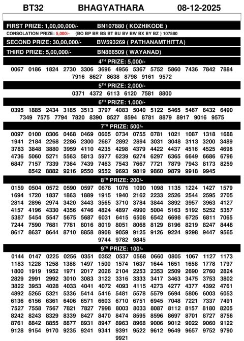 Bhagyathara BT-32 Kerala Lottery Result 08.12.25