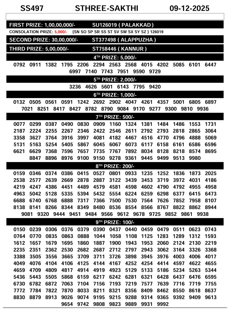Sthree Sakthi SS-497 Kerala Lottery Result 09.12.25