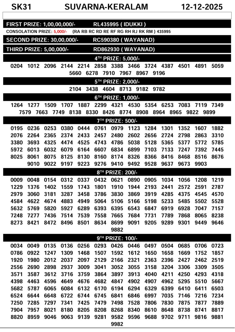 Suvarna Keralam SK-31 Kerala Lottery Result 12.12.25