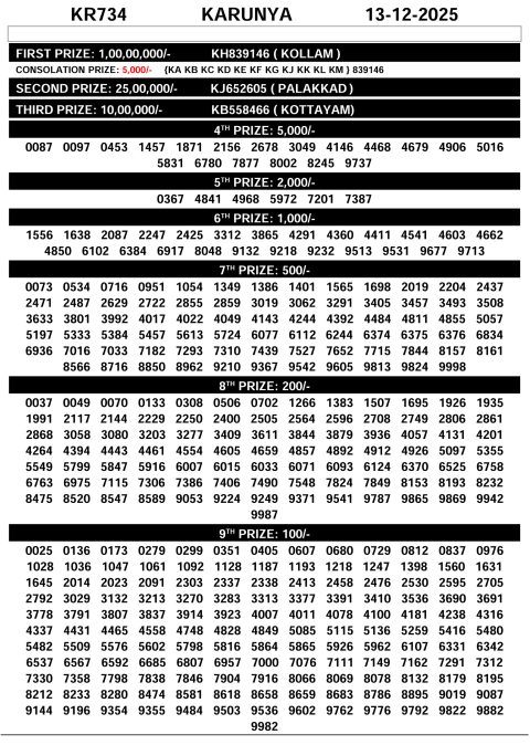 Karunya KR-734 Kerala Lottery Result 13.12.25