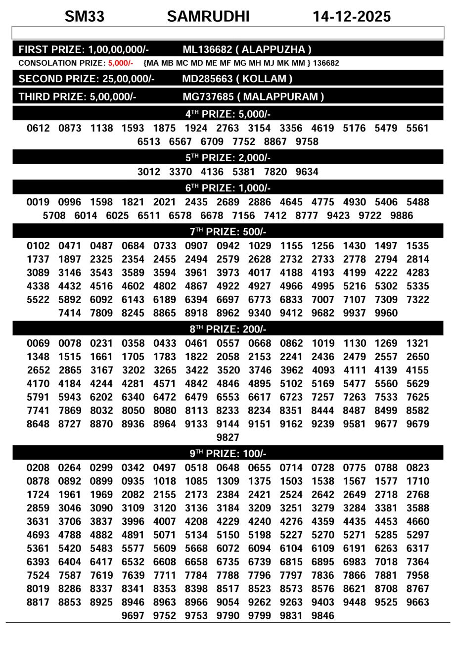 Samrudhi SM-33 Kerala Lottery Result 14.12.25