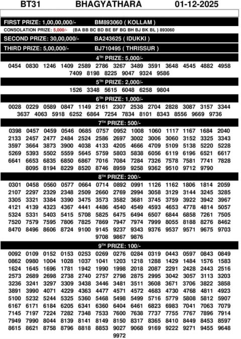 Bhagyathara BT-31 Lottery Result Today
