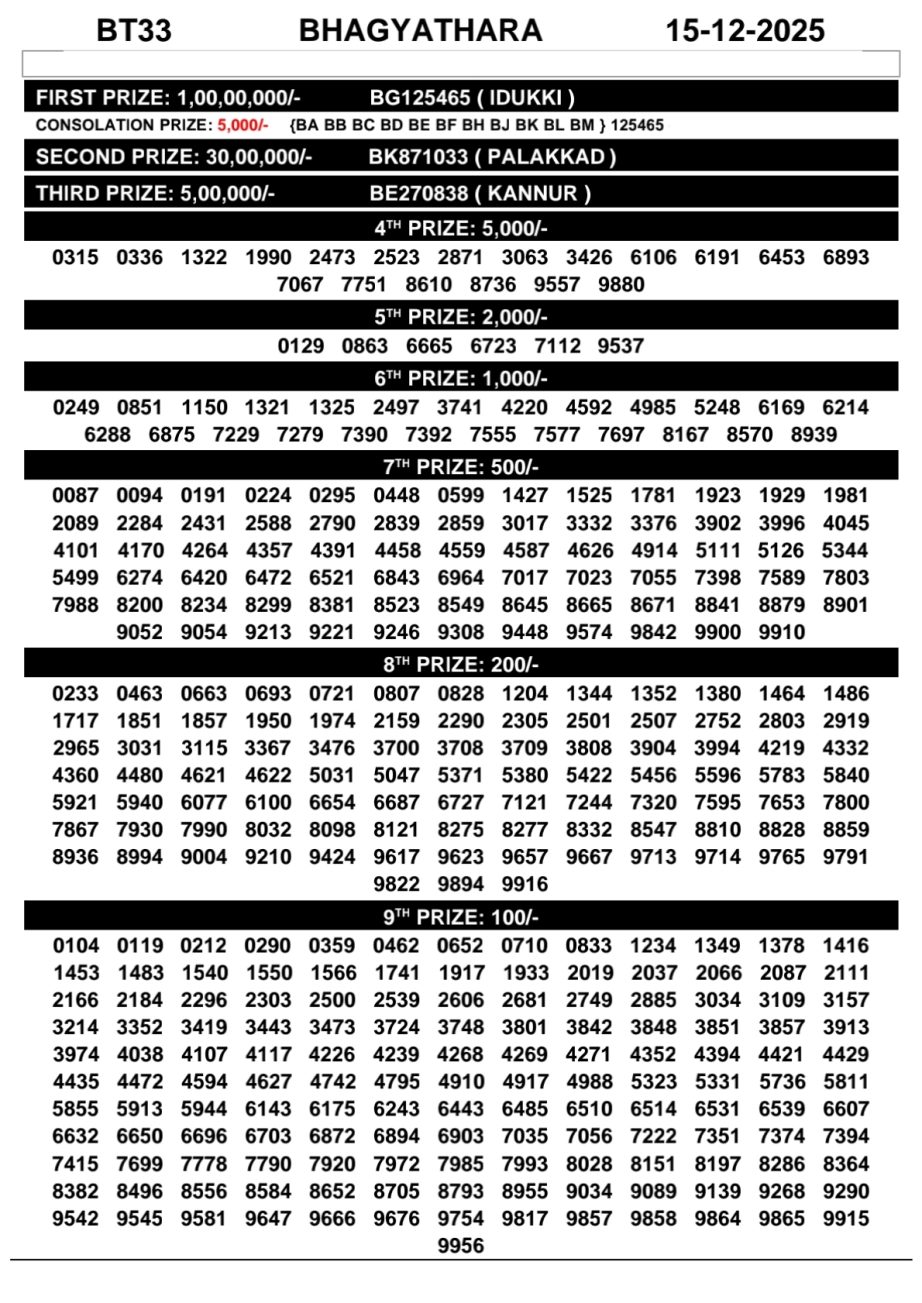 Bhagyathara BT-33 Kerala Lottery Result 15.12.25