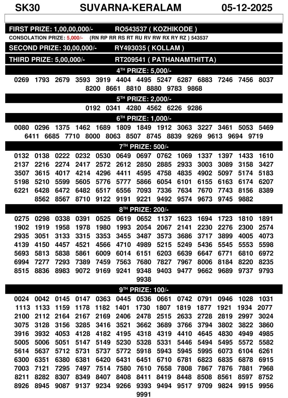 Suvarna Keralam SK-30 Lottery Result Today Suvarna Keralam SK-30 Lottery Result Today